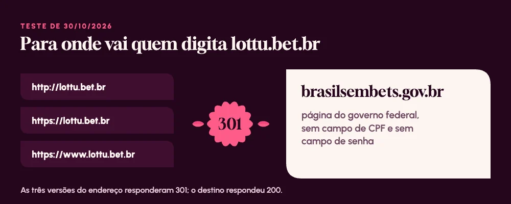 As três versões de lottu.bet.br levam, com resposta 301, à página brasilsembets.gov.br, que não tem campo de CPF nem de senha