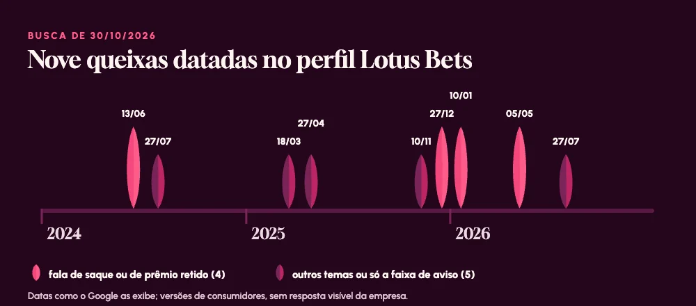 Linha do tempo de 2024 a 2026 com nove pétalas, uma por queixa datada do Lotus Bets; as quatro sobre saque ou prêmio retido aparecem em rosa