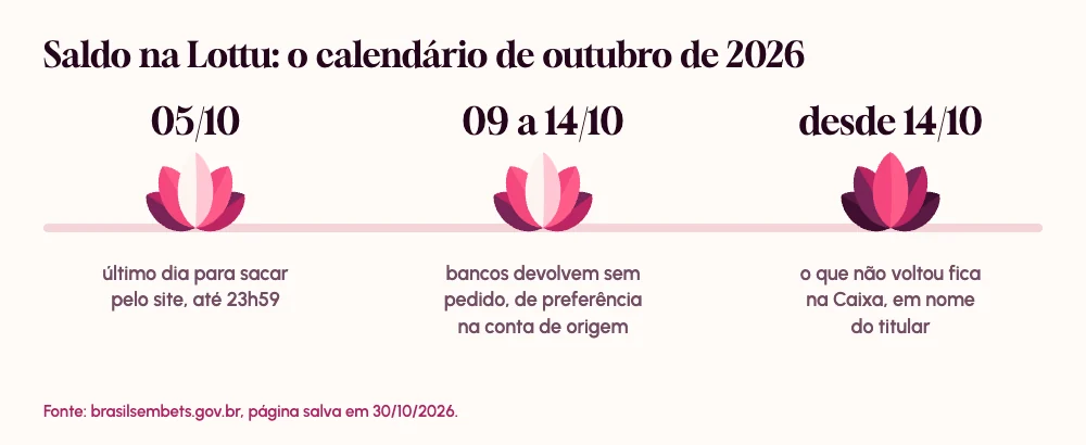Linha do tempo com três flores: 05/10 para sacar pelo site, 09 a 14/10 para a devolução pelos bancos e, desde 14/10, a Caixa